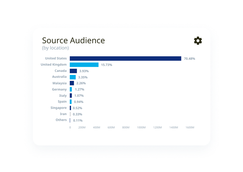 Audience demographics - country origin for website traffic
