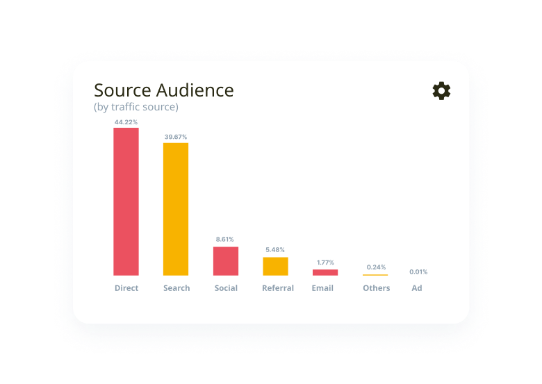 Demographic audience analysis - marketing channel analysis
