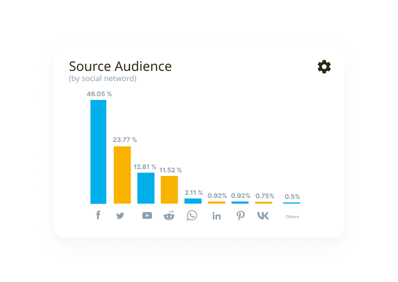 Discover which social media is driving your website traffic