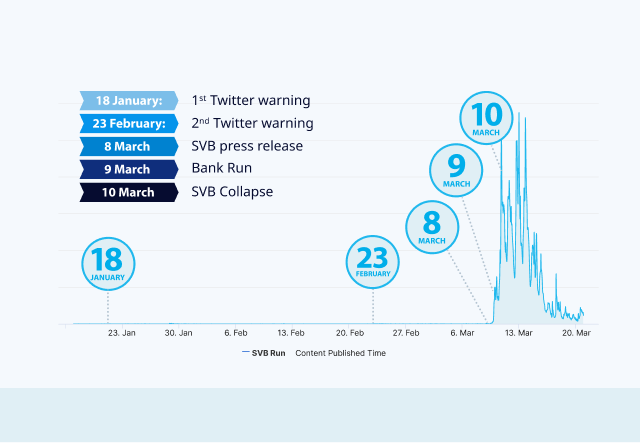 SVB Timeline of events overlaid with Twitter activity