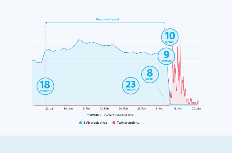 Correlation between Twitter's social activity and SVB's stock price