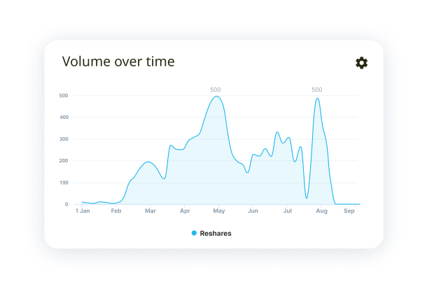 Sensika volume over time widget for trend anticipation