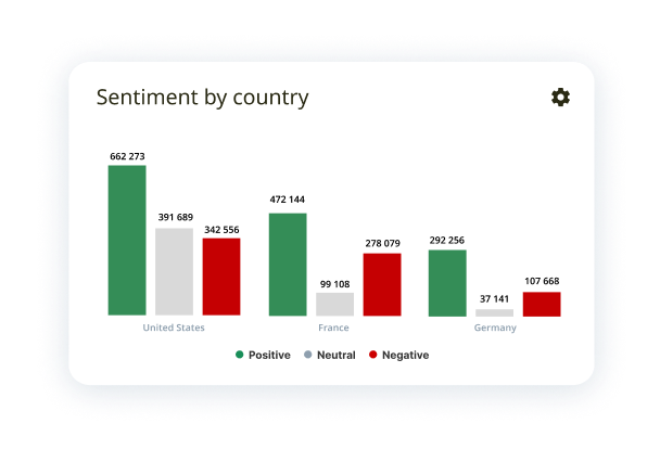 Sensika Sentiment Widget by Country