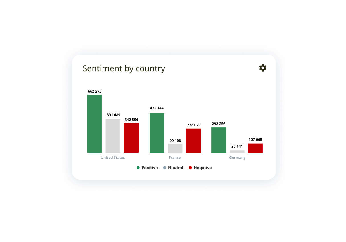 Sensika sentiment by country widget