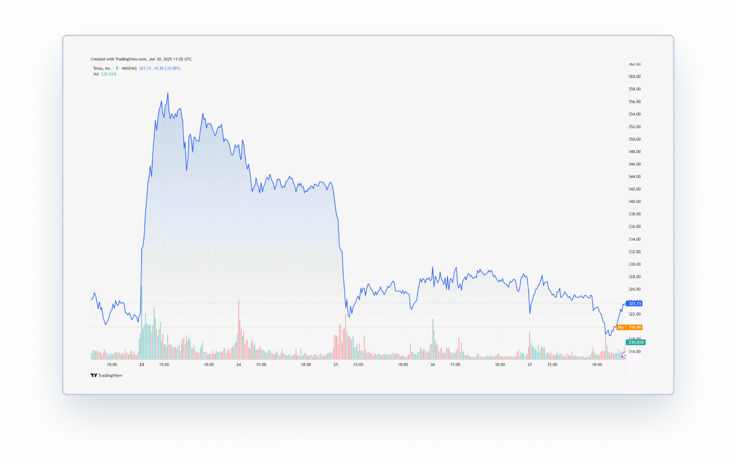 Tesla Stock Price - June 22-30 2025