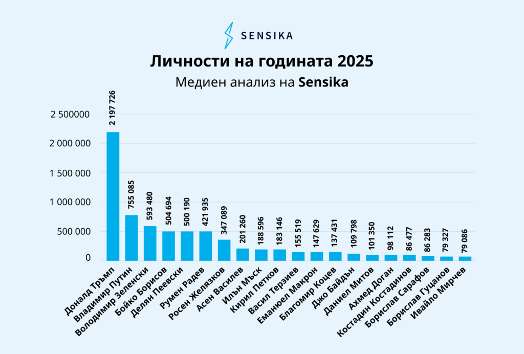 Най-споменаваните личности в медиите през 2025 г.