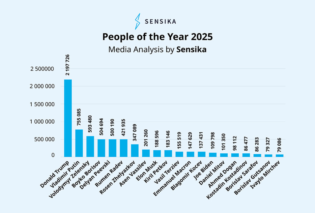Most mentioned public figures in Bulgarian media in 2025