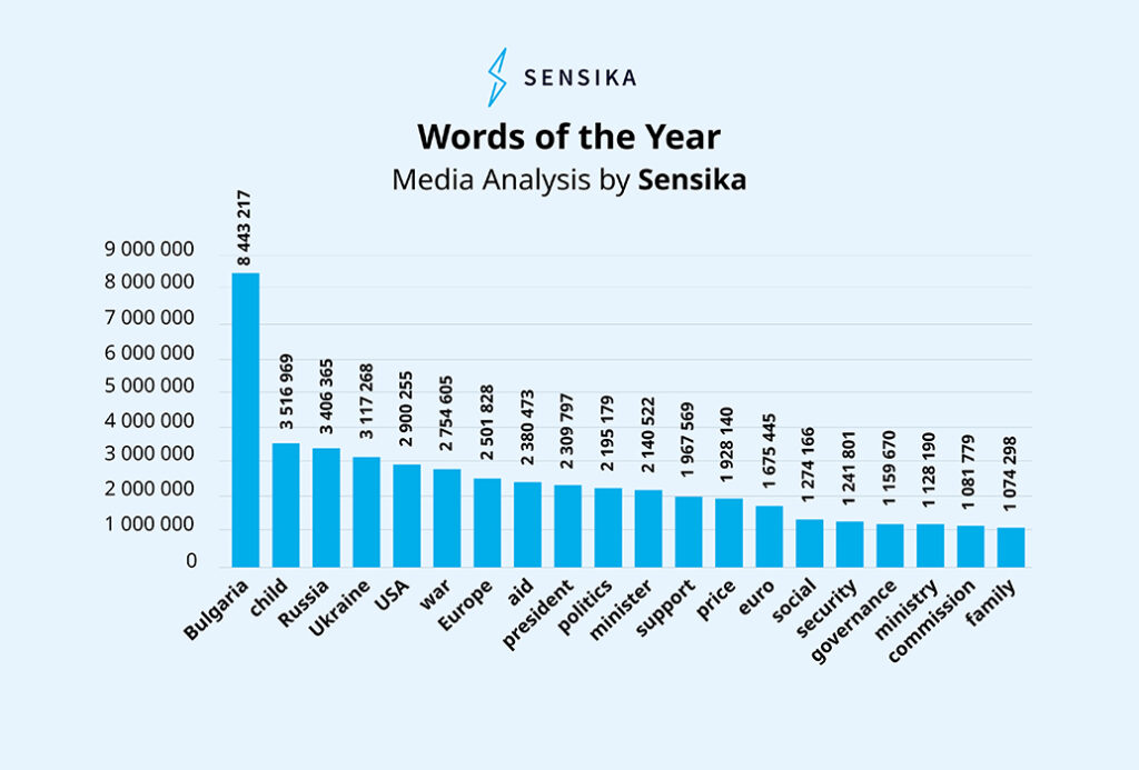 Most frequently used words in Bulgarian media in 2025