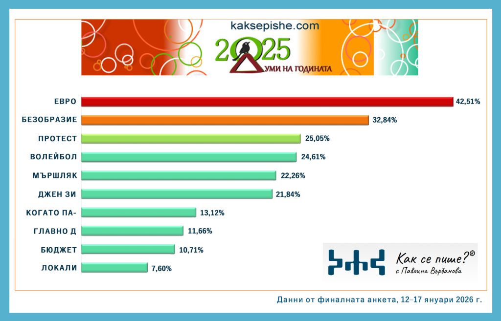 Public vote results for Words of the Year 2025 in Bulgaria