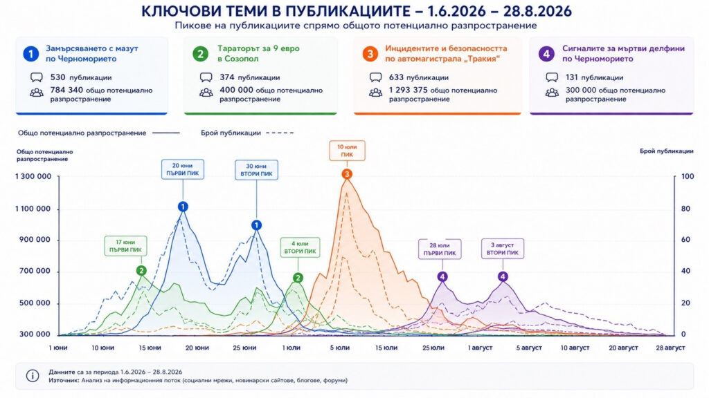 1. „Развитие на четири негативни туристически теми между 1 юни и 28 август 2026 г. Инцидентите по пътищата имат най-голям прогнозен обхват — 1,29 млн., следвани от замърсяването с мазут — 784 хил., таратора за 9 евро — 400 хил., и сигналите за мъртви делфини — 300 хил. Пиковете са между 17 юни и 3 август.“